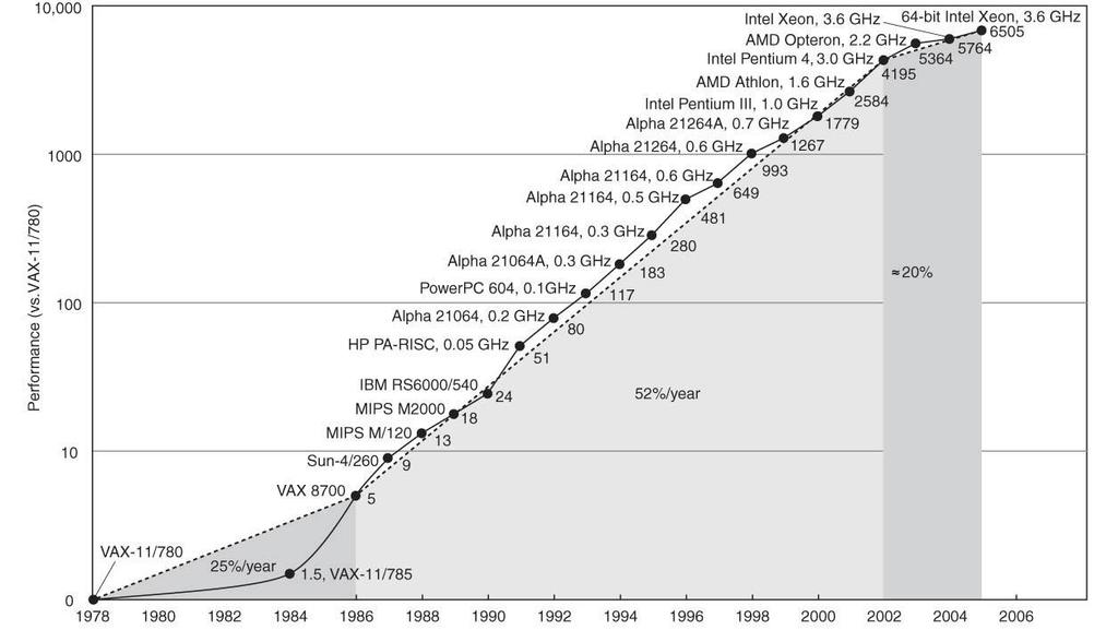 Growth in processor performance since the mid-1980 (relative to VAX