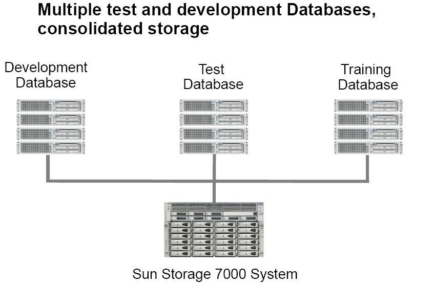 Oracle Data Base Storage Consolidation Data Base Cloning at a Single Click Faster Application Development and Deployment Always up-to-date Training