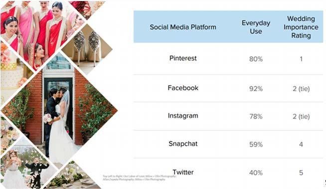 for inspiration and comment on what they like 52% follow wedding brands on social