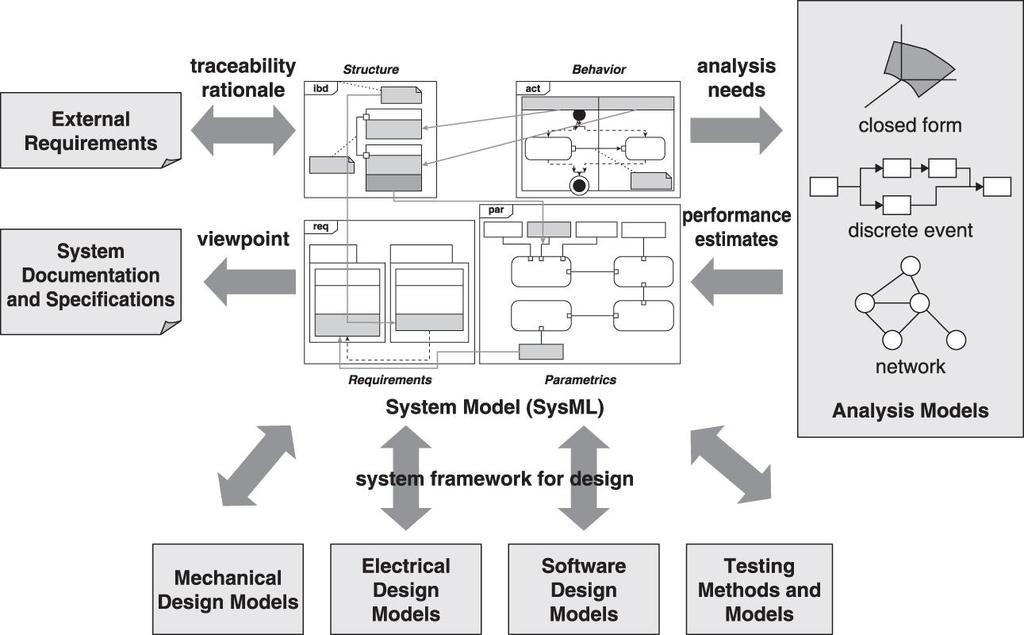Using SysML Model as an Integration Framework
