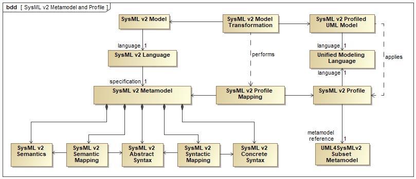 14 SysML v2 Metamodel and Profile SysML v2 profile facilitates transition