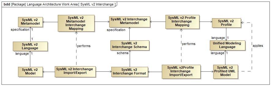 15 SysML v2 Model