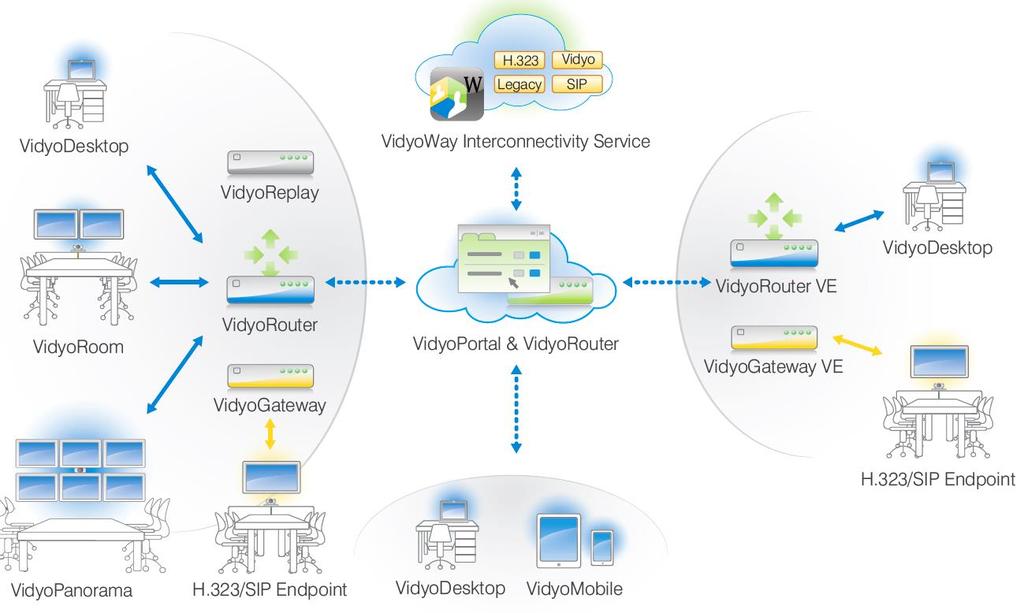 Vidyo soft client solution Soft Client Network Configuration