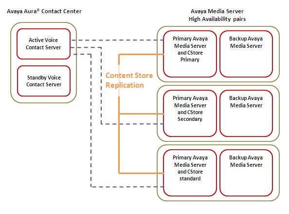 Avaya Media Server Figure 3: Multiple Avaya Media Servers with High Availability In this deployment, you configure Content Store (CStore) replication across the Avaya Media Server Primary servers.