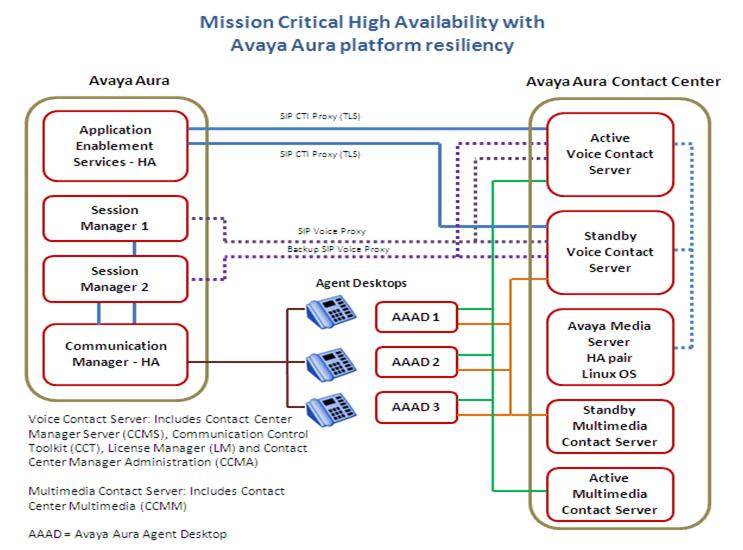 Mission Critical High Availability Two Avaya Aura Application Enablement Services (AES) servers with Avaya Aura System Platform-based High Availability.