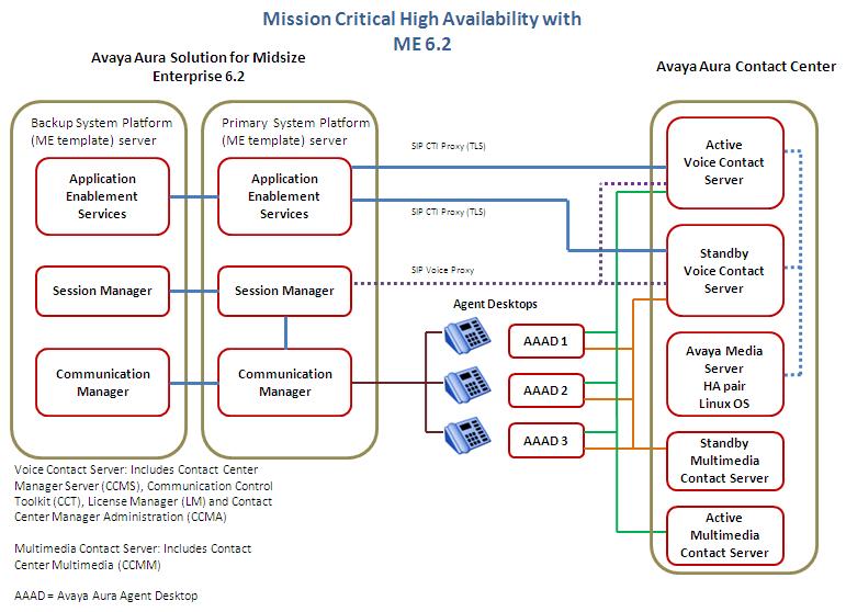 Mission Critical High Availability Figure 6: Example of a typical Mission Critical High Availability solution with ME 6.