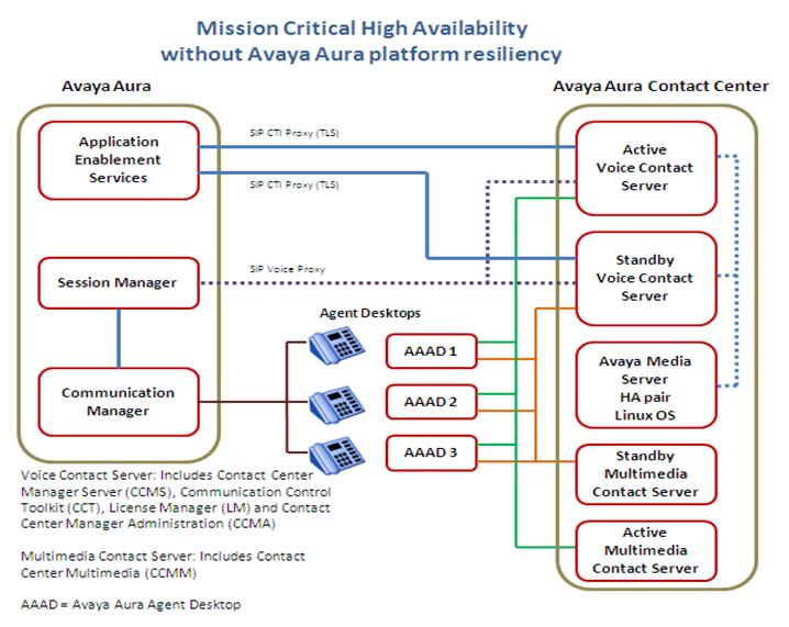 Mission Critical High Availability Figure 7: Example of a typical Mission Critical High Availability solution without a resilient Avaya Aura platform Mission Critical High Availability overview Avaya