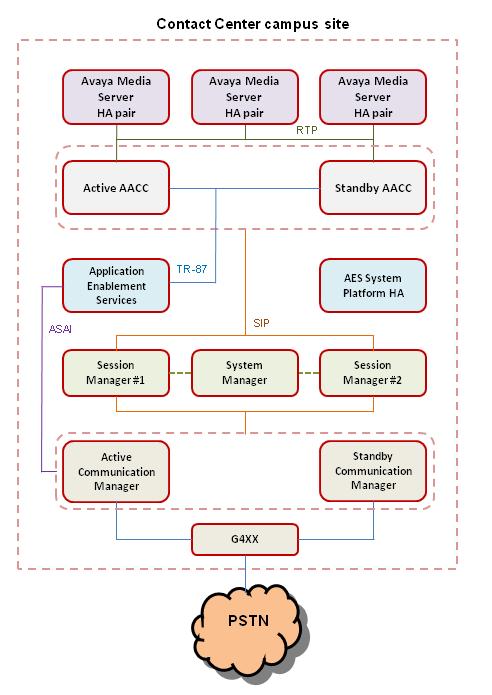 Avaya Aura platform campus resiliency Figure 8: Example of a campus voice-enabled site with platform resiliency Avaya Aura Communication Manager survivability overview Communication Manager on