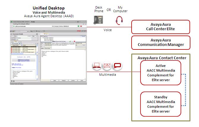 Warm standby High Availability Figure 11: Example of a typical warm standby High Availability solution Avaya Aura Contact Center supports warm standby High Availability (HA) resiliency for Contact