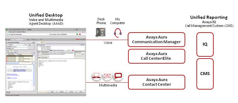 Avaya Aura Call Center Elite integration Figure 12: Example of an Avaya Aura Call Center Elite and Contact Center integrated solution Adding Avaya Aura Contact Center multimedia capabilities to an