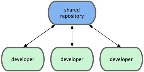 5 Repositories The nature of DVCS is very different from normal VCS when working with other developers. Work is synchronized between clients by pushing & pulling.