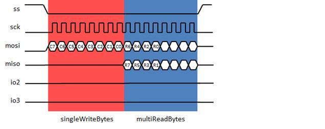Figure 1 Quad SPI with Multi Write Phase As shown in Figure 1 C, W and R, correspond to Command Phase, Write Phase and Read Phase, where there are information/data in all three phases that are to be
