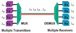 Introduction WDM Wavelength division multiplexing Passive components - WDM - Wavelength division multiplexing In fiber-optic communications, wavelength-division multiplexing (WDM) is a technology