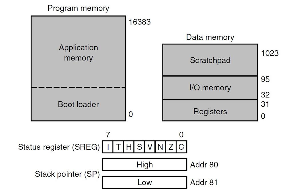 Directly above the 32 general-purpose registers, at memory addresses 32 through 95, are 64 bytes of memory reserved for accessing I/O device registers.