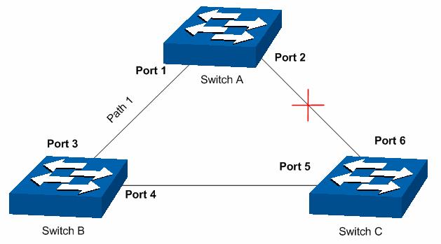 Port: Port 3 is the root port of switch B and port 5 is the root port of switch C; port 1 is the designated port of switch A and port 4 is the designated port of switch B; port 6 is the blocked port