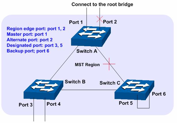Figure 9-3 Port roles The Spanning Tree module is mainly for spanning tree configuration of the switch, including four submenus: STP Config, Port Config, MSTP Instance and STP Security. 9.1 STP Config The STP Config function, for global configuration of spanning trees on the switch, can be implemented on STP Config and STP Summary pages.