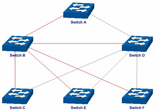 Configure Switch D: Step Operation Description 1 Configure ports On VLAN 802.1Q VLAN page, configure the link type of the related ports as Trunk, and add the ports to VLAN 101 and VLAN 106.