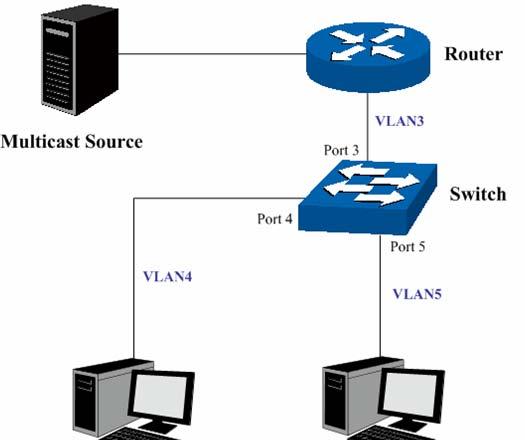 Configuration Procedure Step Operation Description 1 Create VLANs Create three VLANs with the VLAN ID 3, 4 and 5 respectively, and specify the description of VLAN3 as Multicast VLAN on VLAN 802.