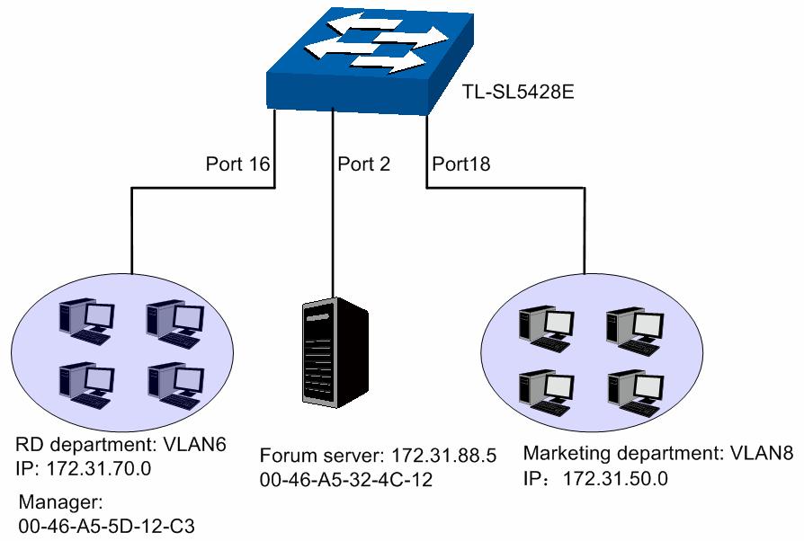Configuration Procedure Step Operation Description 1 Create VLANs On VLAN 802.1Q VLAN page, create VLAN 6, specify its description as RD, configure port 16 and port 2 as the members of VLAN 6.