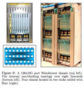 Watchtower: Global Deployment 3G Cluster Fabric - using next gen merchant silicon chips, 16x10G to build a traditional switch