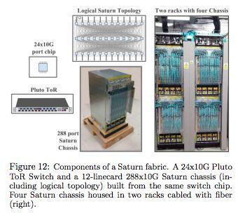 Fabric Scaling and 10G Servers Increase server b/w demands & increase max cluster scale 24x10G merchant silicon building blocks