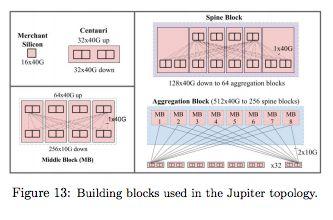 Jupiter: A 40G Datacenter-scale Fabric Upgrading networks by forklifting existing clusters stranded hosts already in production Fabric supports heterogeneous hardware & speeds A Centauri Chassis, a 4