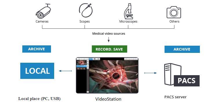Introduction 7 Introduction High-quality HD recording into DICOM by using MPEG-4 AVC/H.264 compression.