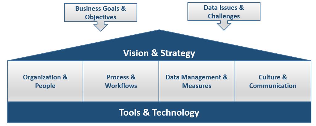 Figure 1 Components of a Successful Data Governance Program A successful data governance program should always begin with a focus on business goals and objectives, followed by analysis on which data