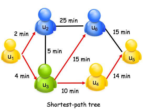 Centralized solution How many reachable nodes are within time, T?
