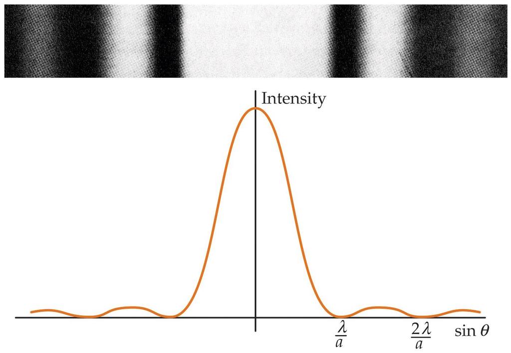Single Slit Diffraction Waves from all points in the slit travel the same