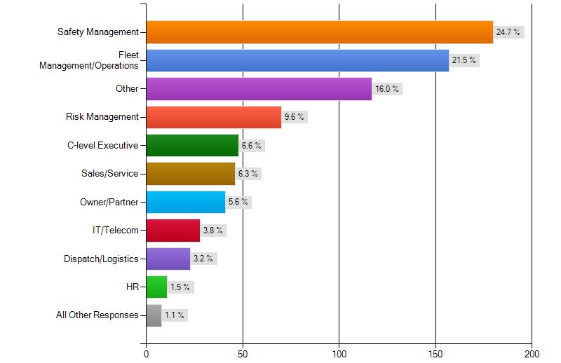Firmagraphic Summary Industry Respondents companies by primary industry: Company Role