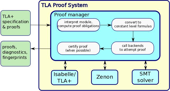 Figure 2: Architecture of tlaps. the TLA + Toolbox, an Eclipse-based IDE that provides features to help reading and writing hierarchical proofs.