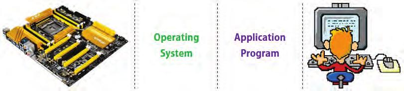 Lesson 1 Operating Systems Basics It works like this: As you work in your application program, the program talks to the operating system, and the operating system talks to the hardware devices that