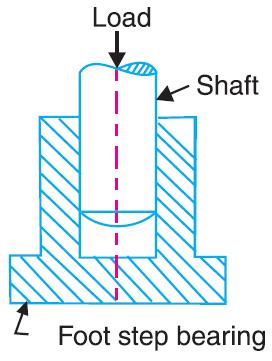 13 Types of Constrained Motions Successfully constrained motion shaft may rotate in a bearing or it may move upwards: a case of