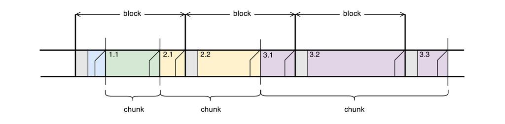 Fixed Block Decoding Stream of