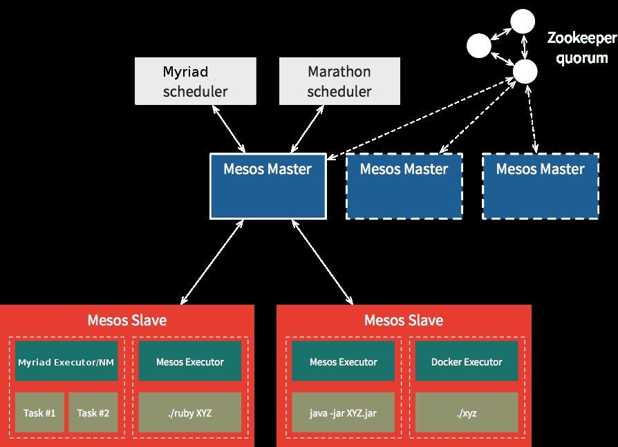 MESOS FUNDAMENTALS ARCHITECTURE Agents advertise resources to Master Master offers