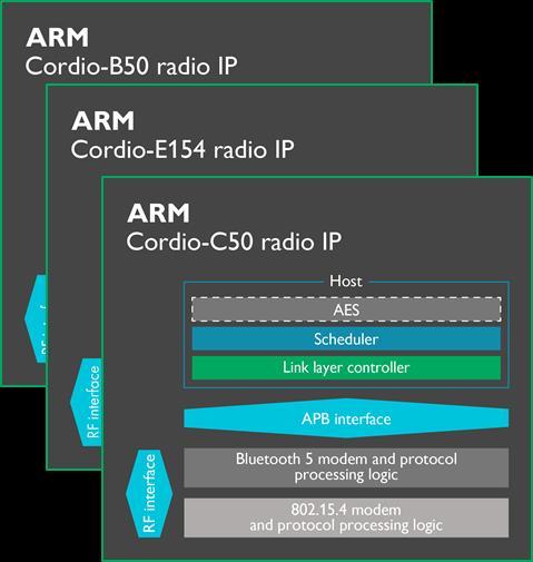 standards with software Interface to non-arm