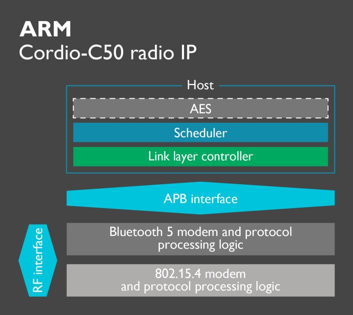 Cordio-C50: Bluetooth 5 + 802.15.