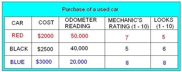 Decision Matrix - Example Which car would you buy under the following two different weight scenarios (Choice of Attributes ) You concerned about all