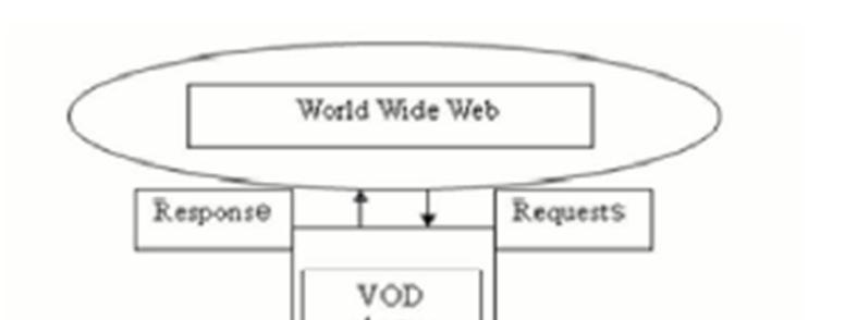 Here, the cluster is connected to the web by the network which provides a two-way path, for the requests to the cluster, and the response.