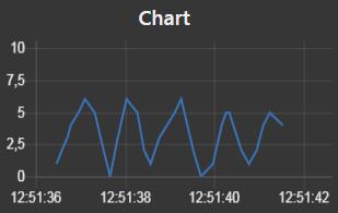 Exsemple of the notification output node Chart node Plots the input values on a chart. This can either be a time based line chart, a bar chart (vertical or horizontal), or a pie chart. Each input msg.