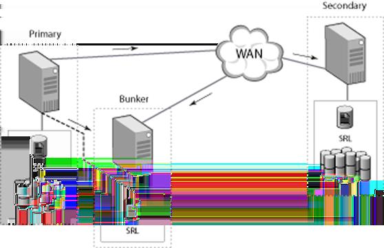 72 Replication concepts Understanding Bunker replication Figure 2-5 Bunker setup Using the Bunker node for disaster recovery If the Primary site fails, the Secondary needs to take over the role of