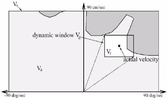Dynamic Window Approach (DWA) [Fox et al.