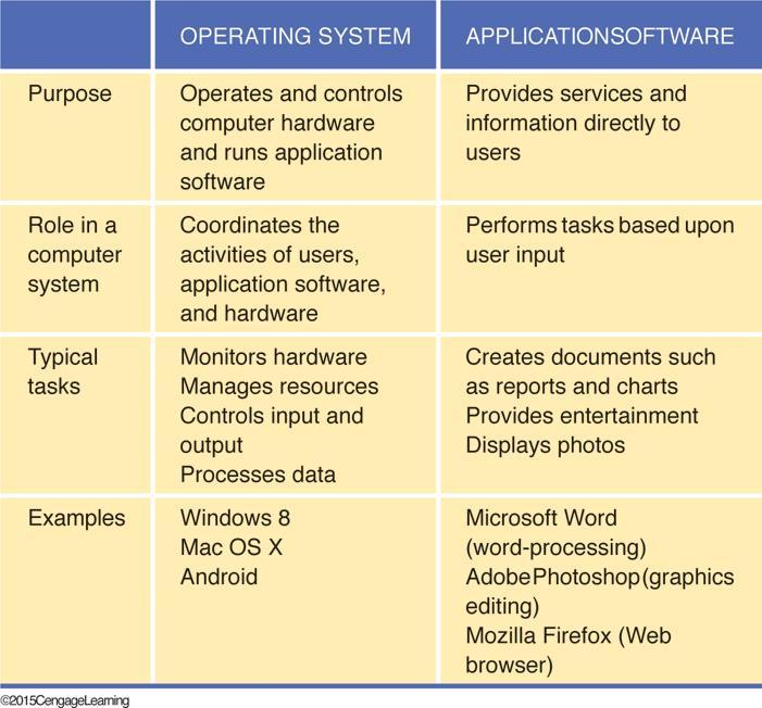 Types of Software (continued) System
