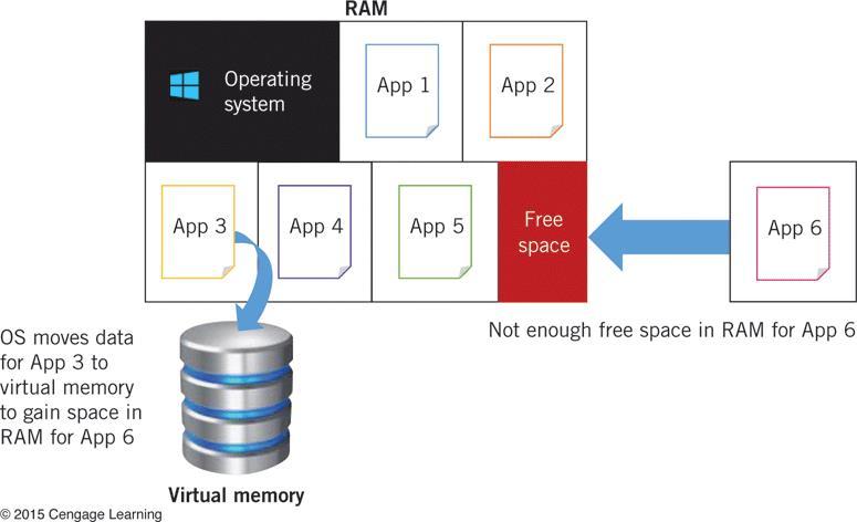 Operating System Tasks (continued) Managing Memory (continued) To gain memory, Windows moves