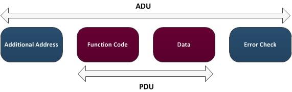 Limits Supported by this Protocol The Modbus protocol defines a simple data unit called PDU (Protocol Data Unit), which is kept unchanged through several protocol modes and through several
