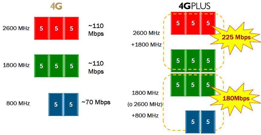 4G (LTE-A) OF-TDMA: Bc = 5 x N