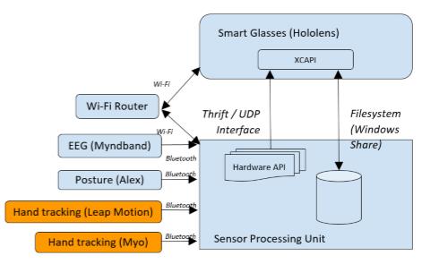 METHODOLOGY Proposed Hardware Platform q The proposed hardware platform consists of three components: smart glasses, external sensors and sensor processing unit.
