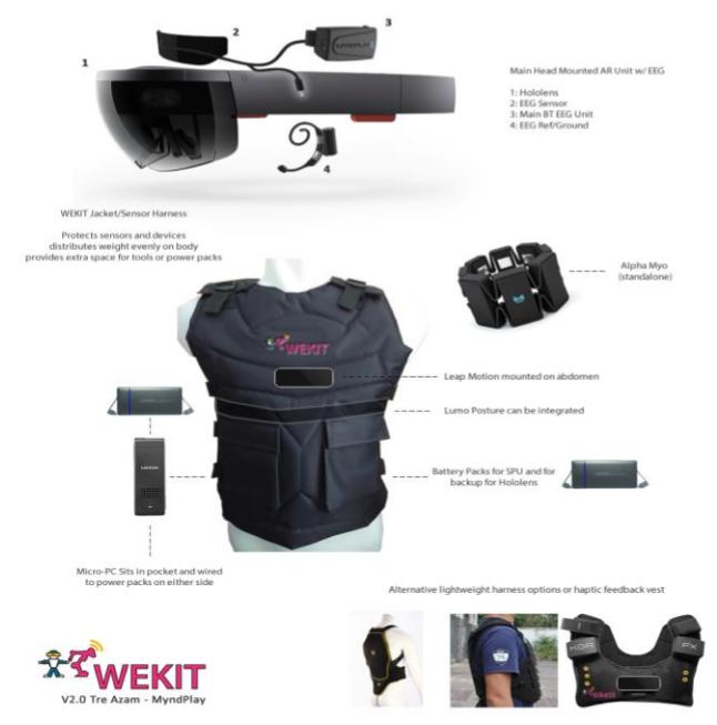 EEG Ref/Ground Replaced by the second iteration WEKIT Jacket/Sensor Harness: Protects sensors and devices Distributes weight evenly on body Provides extra space for tools or power