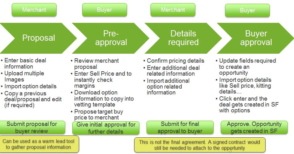 1. How does Groupon work? After Final Buyer s Approval deal is saved in our systems Vendor will get a contract to be signed.